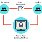 Financial technology in peer-to-peer lending platforms
