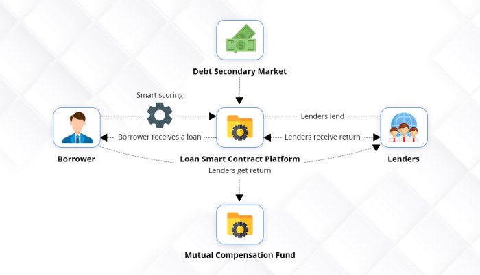 P2p blockchain lending decentralized peer technology platform powered scale P2p blockchain lending decentralized peer technology platform powered scale