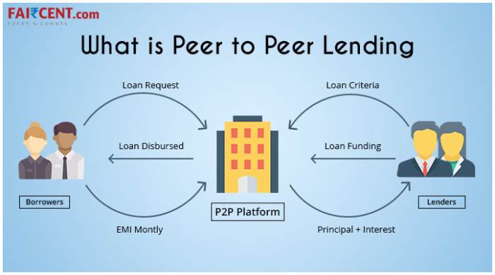 Peer lending p2p pros investors borrowers indiafilings regulations Financial technology in peer-to-peer lending platforms